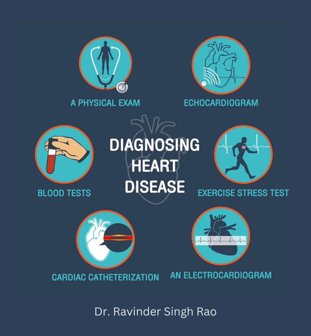 Diagnosing Heart Failure - Dr. Ravinder Singh Rao