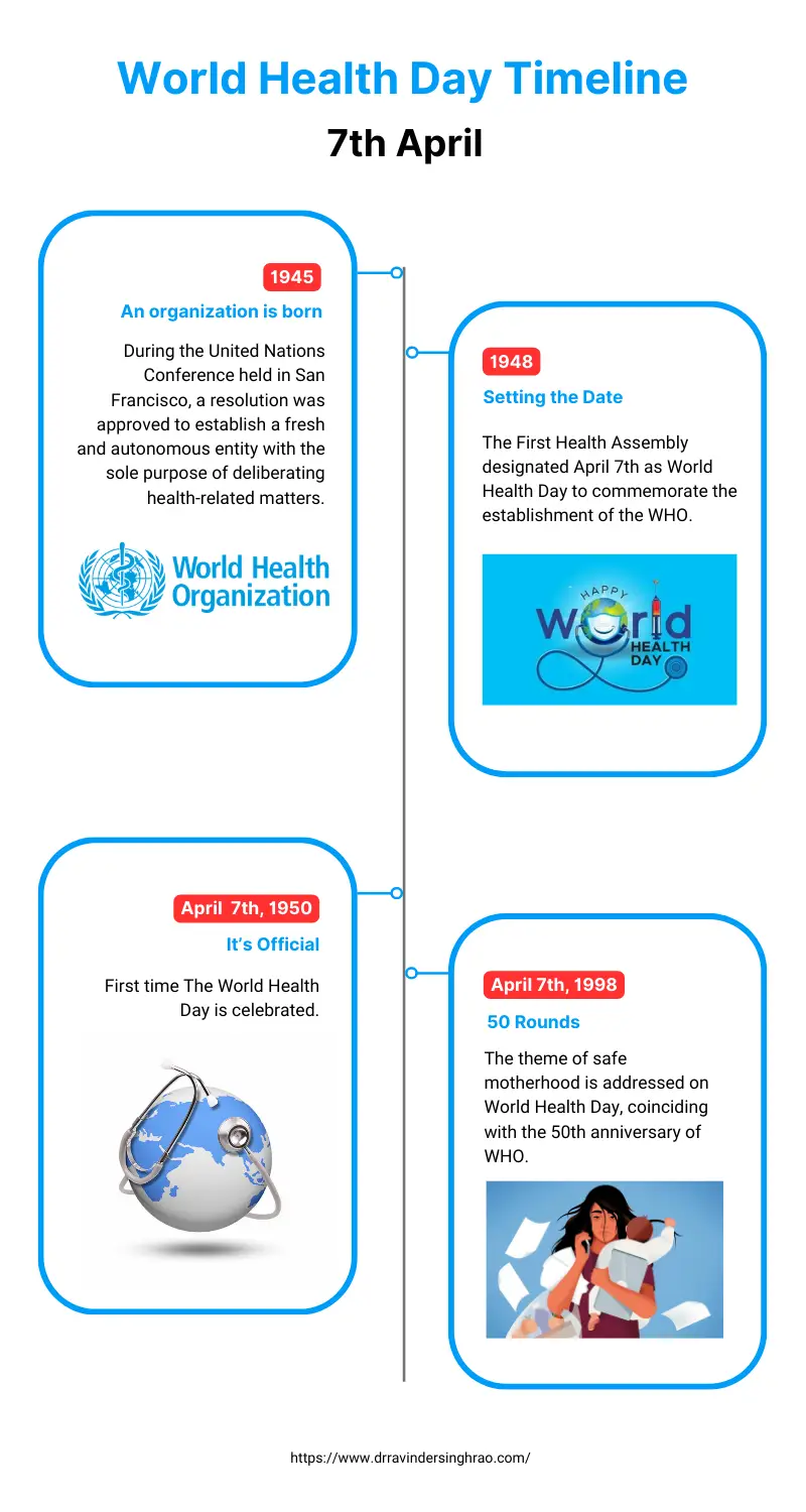 World Health Day Timeline